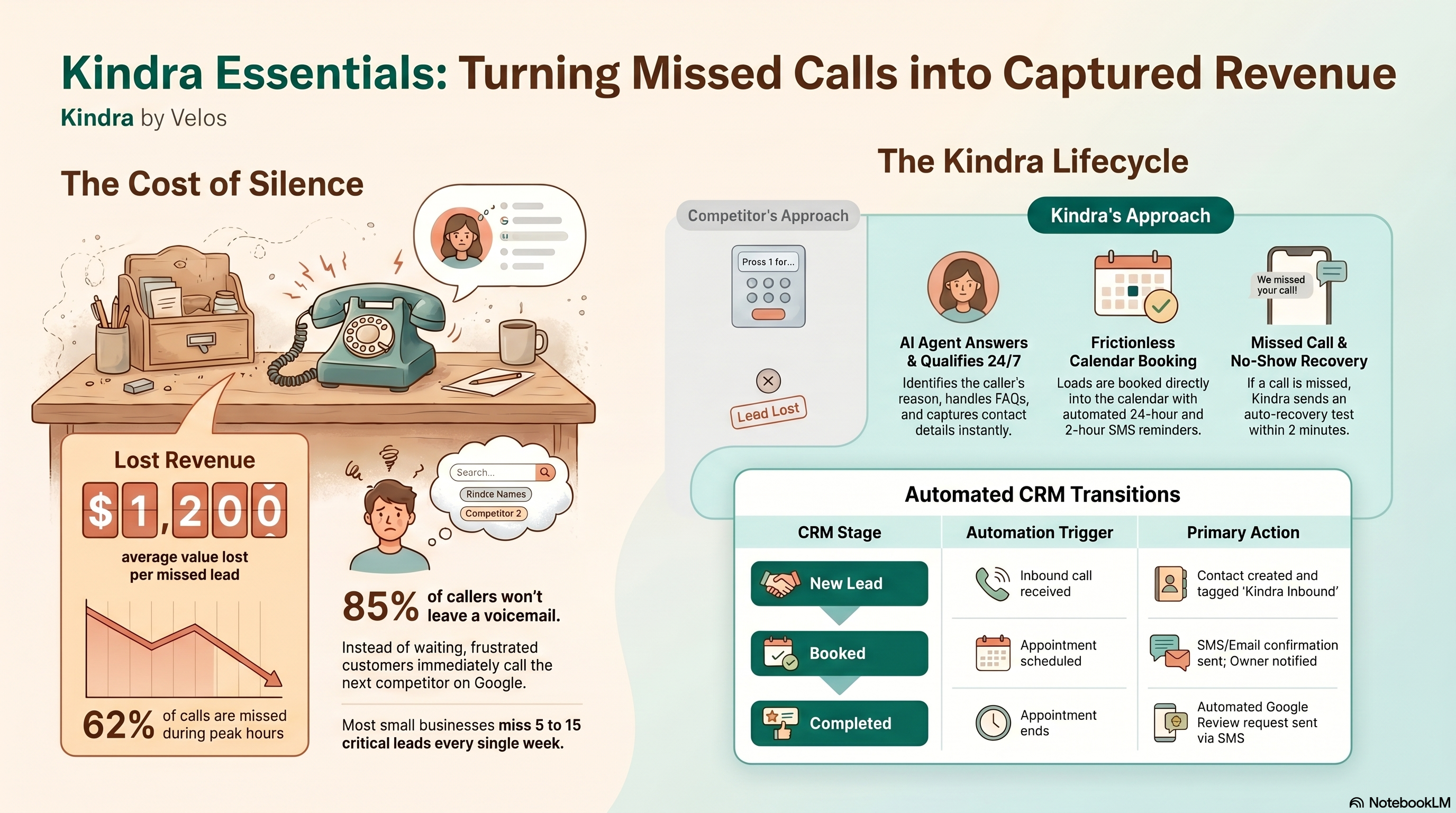 Kindra PA — Turning Missed Calls Into Revenue